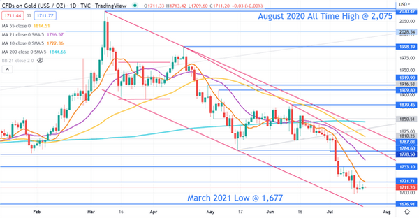 美联储加息预期下降，美元走弱，XAU/USD美元黄金在经历暴跌后，空头难以为继何时反弹？