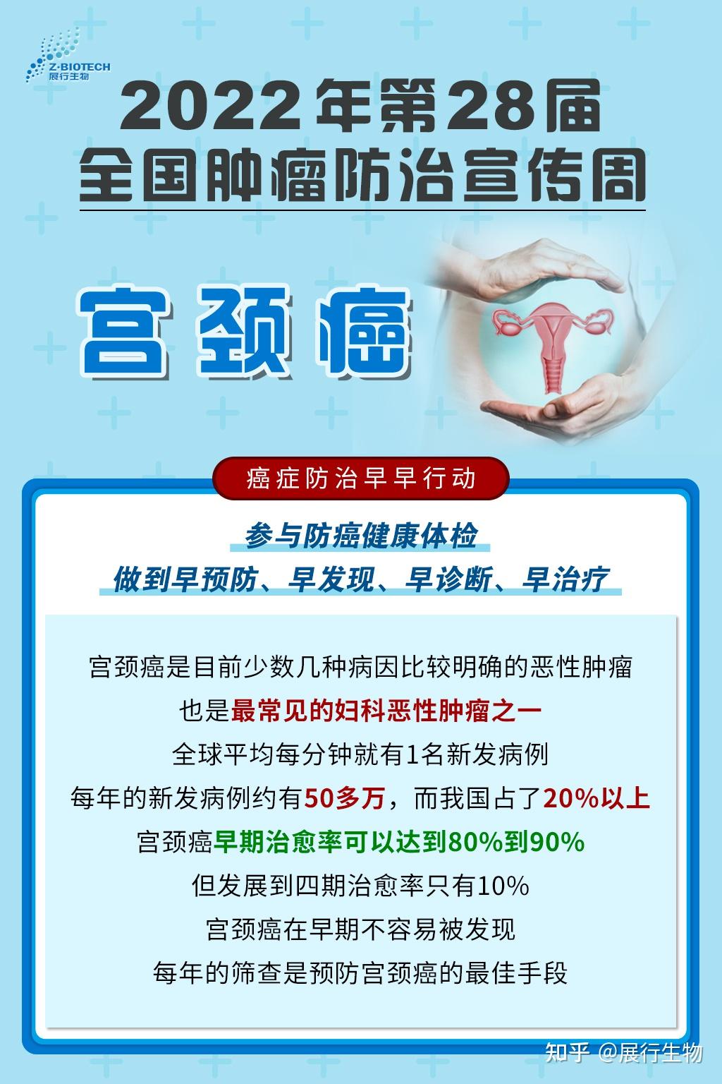 展行生物科普 宫颈癌发病率每年持续增加约1%