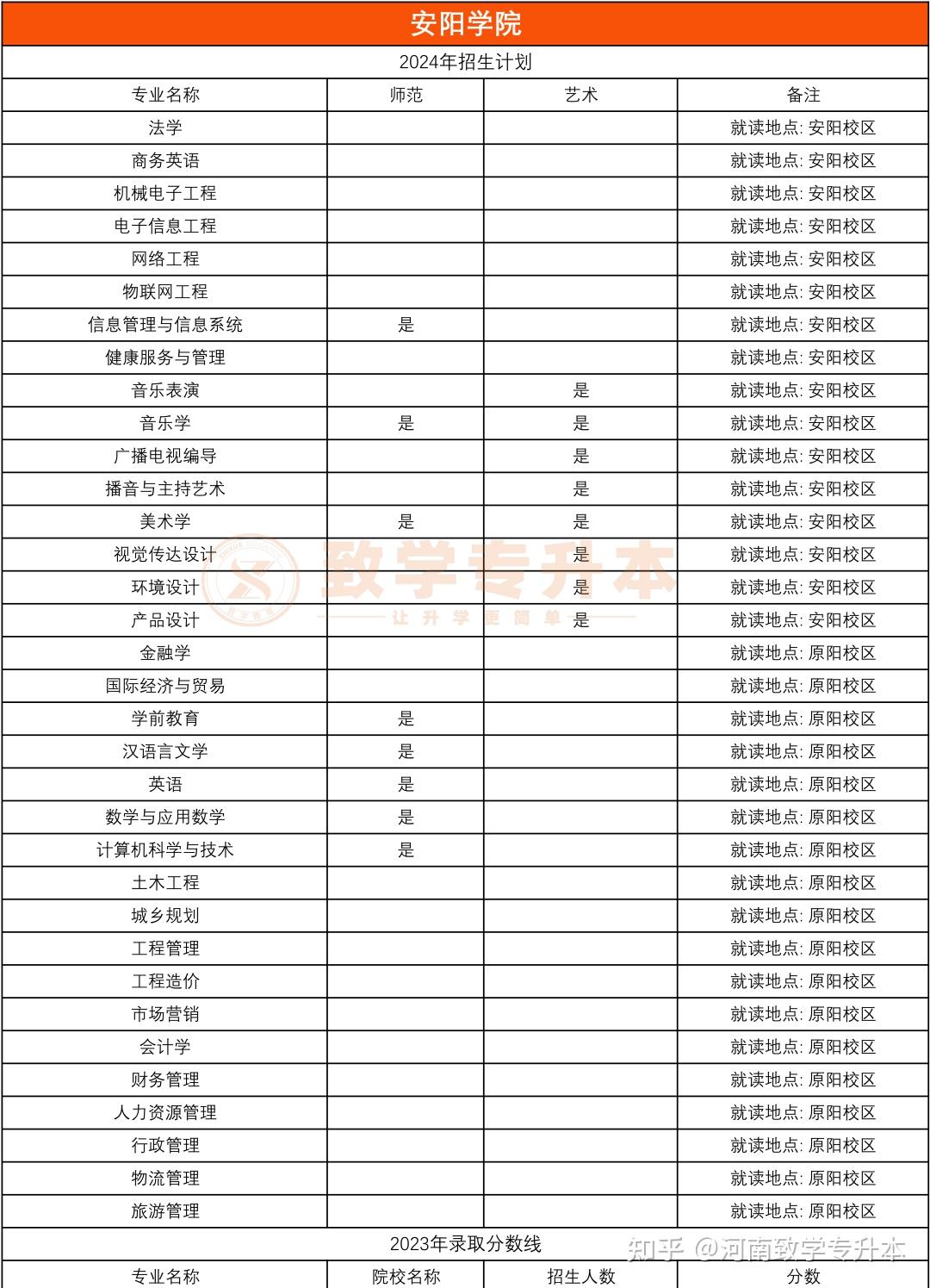 04洛陽師範學院03河南科技大學02河南中醫藥大學01今天更新的院校有