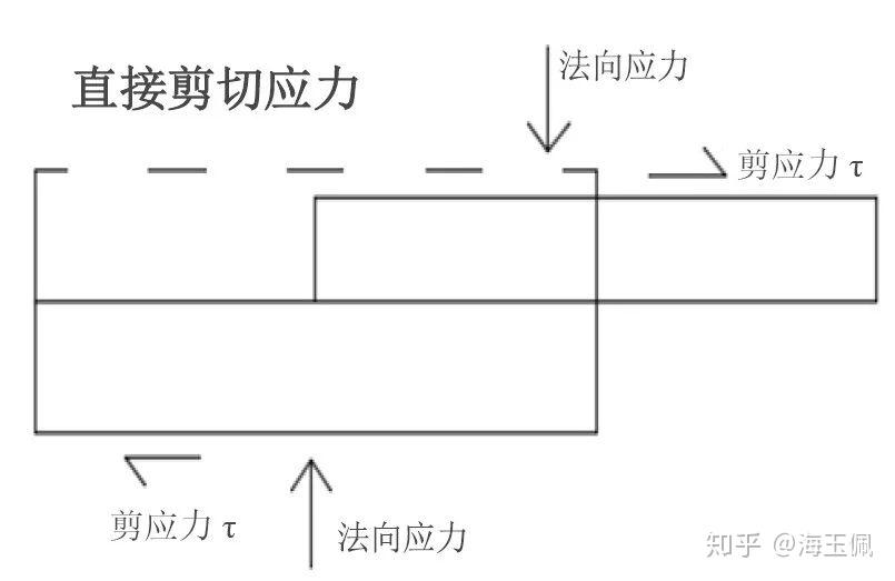 动单剪案例:变方向动单剪试验系统VDDCSS在邓迪大学的应用 - 知乎
