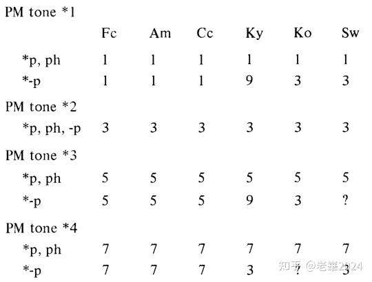再读《闽语声调的演变》 - 知乎