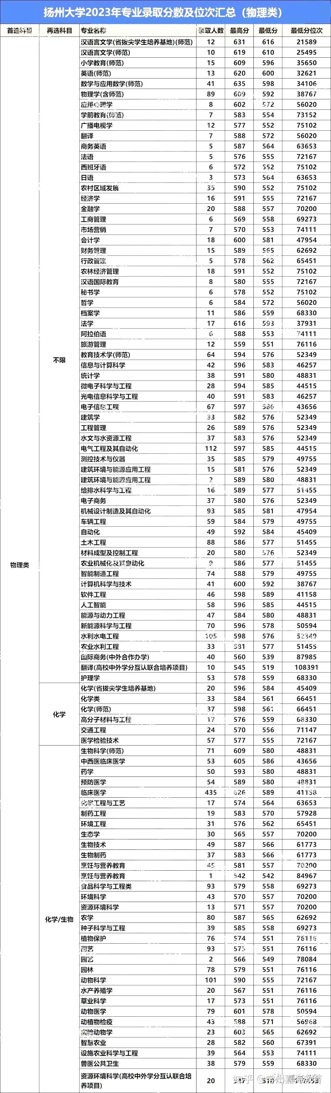 江苏大学南通大学扬州大学三校对比分析