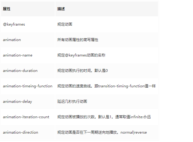 一篇文章让你全面熟悉CSS3常用API总结(推荐必看，开发必用)