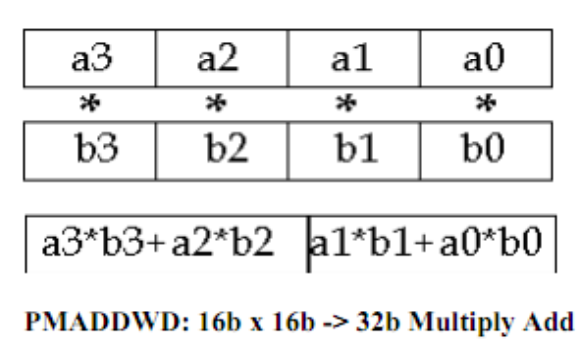 SIMD指令集——一条指令操作多个数,SSE,AVX都是,例如:乘累加,Shuffle等 SIMD指令集——一条指令操作多个数,SSE,AVX都是,例如:乘累加,Shuffle等