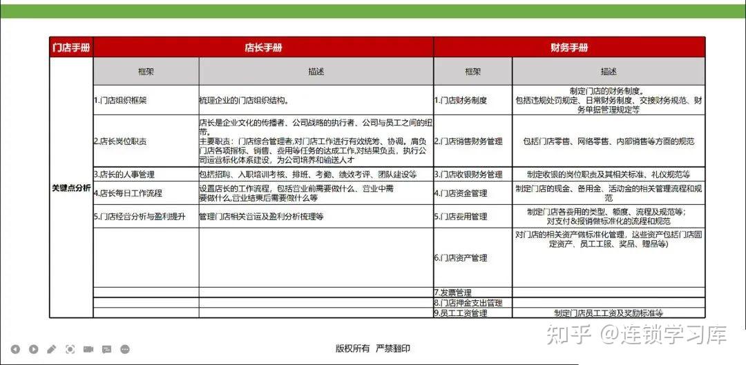 连锁门店丨标准化落地-运营体系（PPT内容） - 知乎