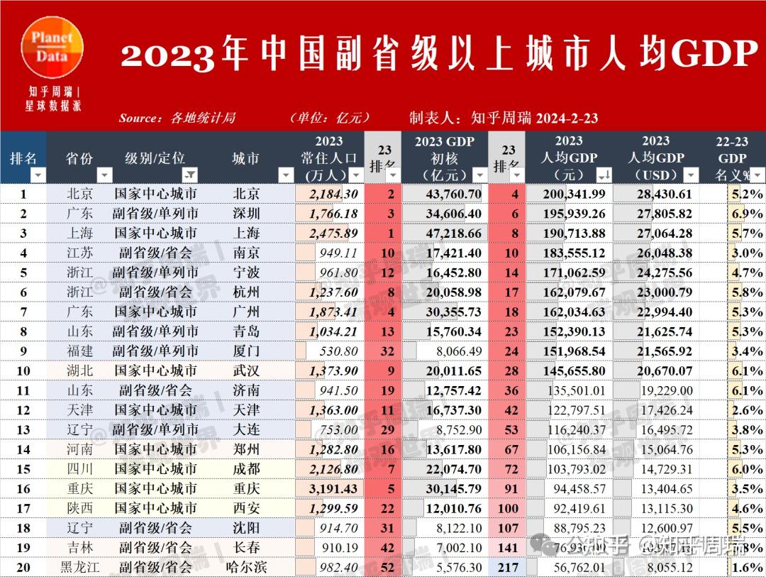 2023年27个省会城市人均GDP排名：南京第一，哈尔滨垫底！你的省会排第几？ - 知乎
