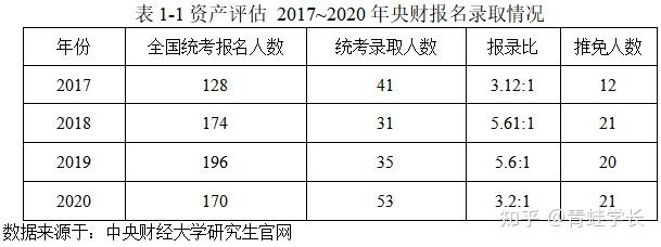 中央財經大學考研433稅務專碩報錄比複試線考情分析