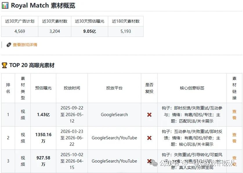如何使用AI精准获取Royal Match全生命周期的投放策略
