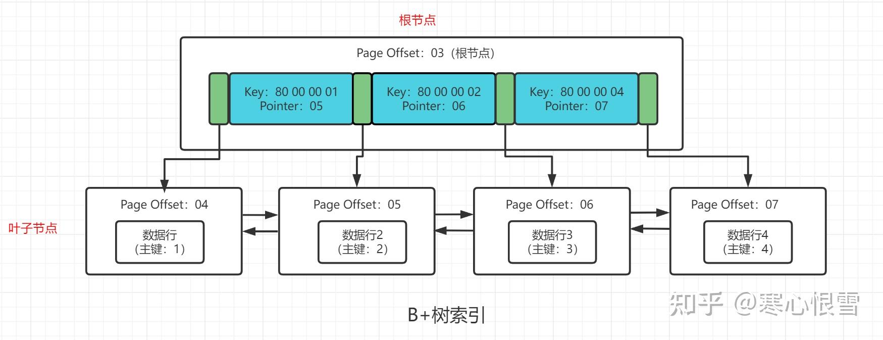 面试官问:MySQL一颗3层B+树能保存多少数据? - 知乎