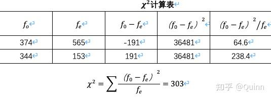 有男女两个性别,故r = 2,于是自由度df = 1,经查卡方分布表,发现因为