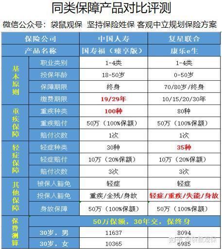 二.国寿福对标同类产品如何?