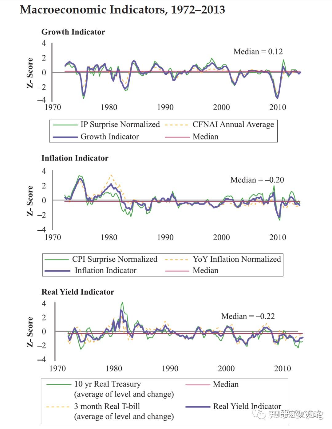 real yields,volatility和illiquidity因子值相对于其长期中位数