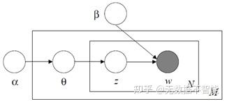 主题模型大全LSA PLSA LDA HDP Lda2vec - 知乎