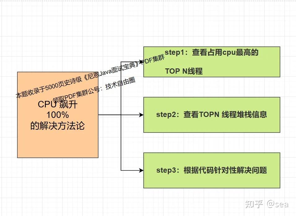 CPU被打满/CPU100%，如何处理？ - 知乎