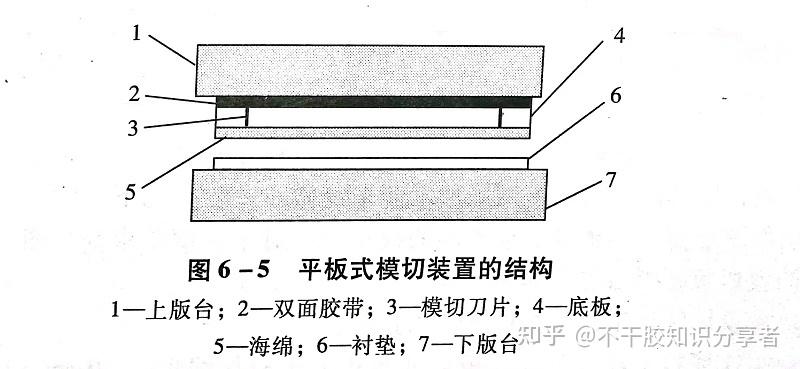 不干胶材料平板式模切装置的结构及制作材料是什么? - 知乎