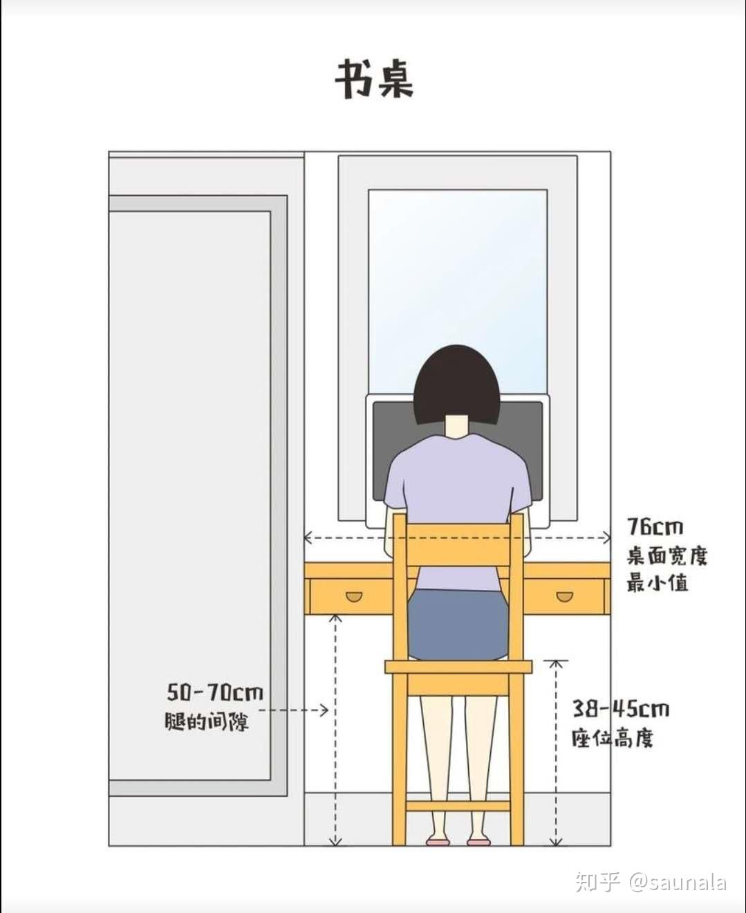 人体生理测算,写字台高度应为75~80cm,考虑到腿在桌子下面的活动区域