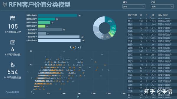 power bi实践应用:教你轻松制作rfm客户价值分类模型