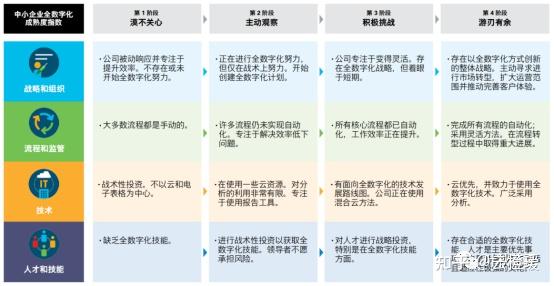 十大企业数字化转型成熟度评价模型，5000字干货，速收藏！ 知乎