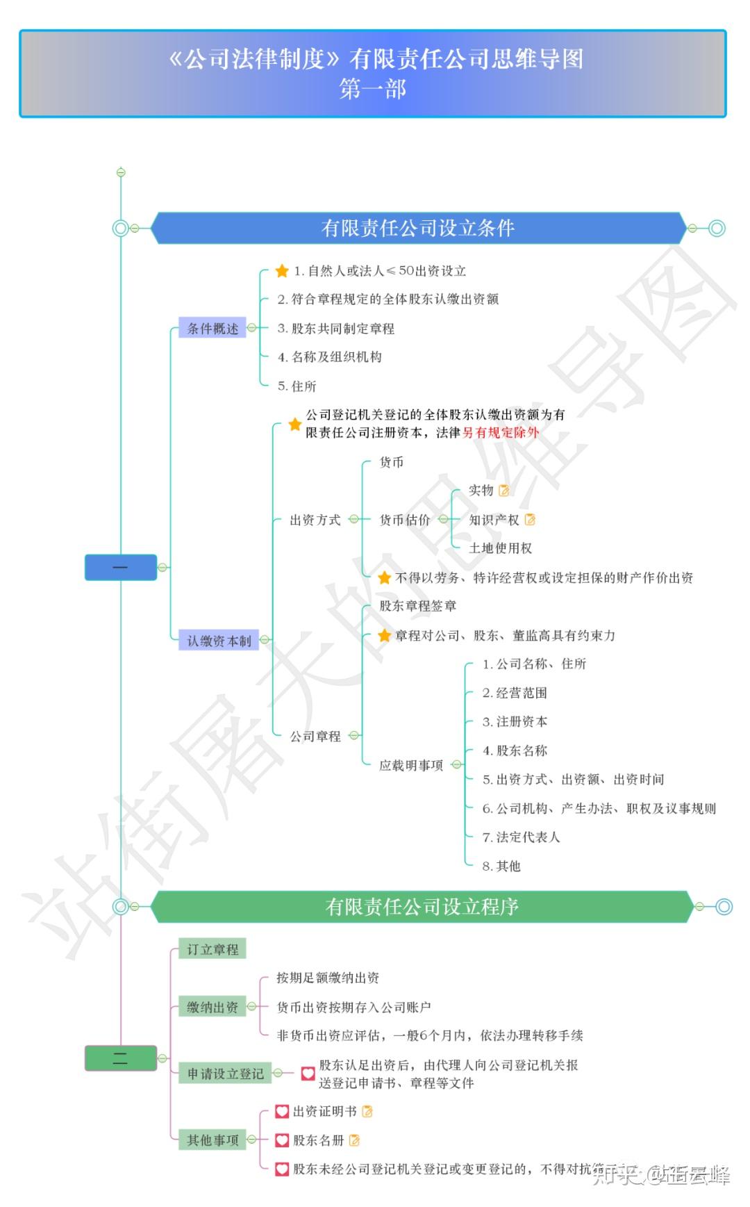 第二章公司法律制度有限责任公司思维导图