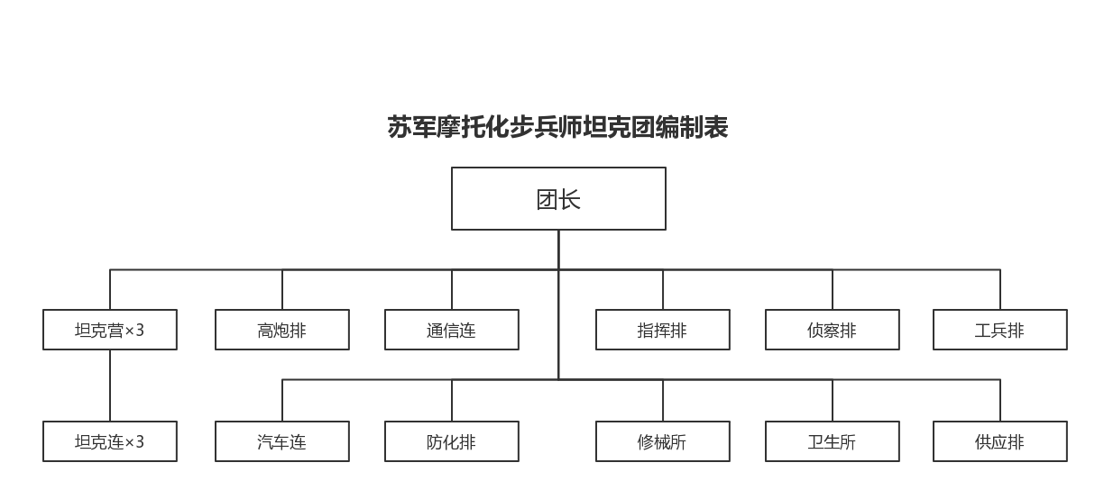 在组建初期,只在每个步兵师内 编有一个坦克营,几年以后第一线步兵团