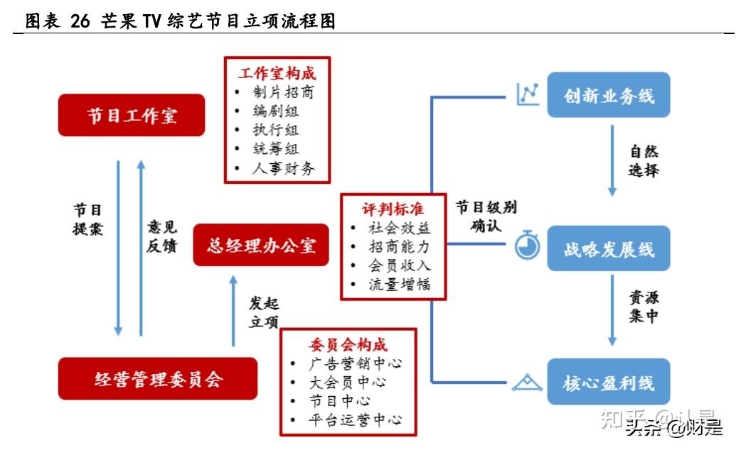 2 工作室制度与激励机制打造独特综艺壁垒,综 n 代回归全年广告增长