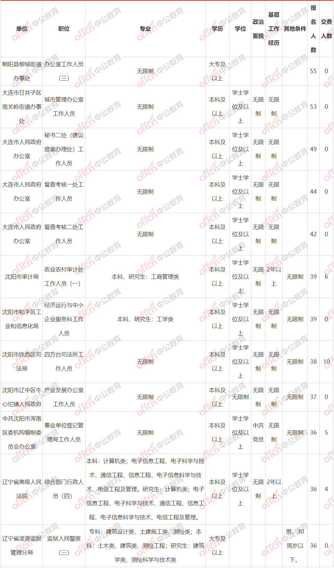 本溪人口2021年数量_2021国考本溪地区报名人数统计 待审人数62人,0人过审 截至(3)