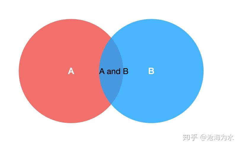 概率与统计(二) 抽样的基础-概率 - 知乎