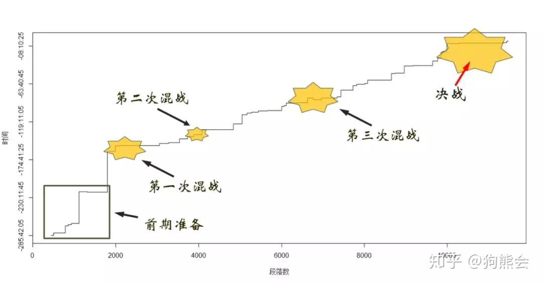 图3-25 《fate/zero》时间线主角是文学作品的主要人物,即作者所着力