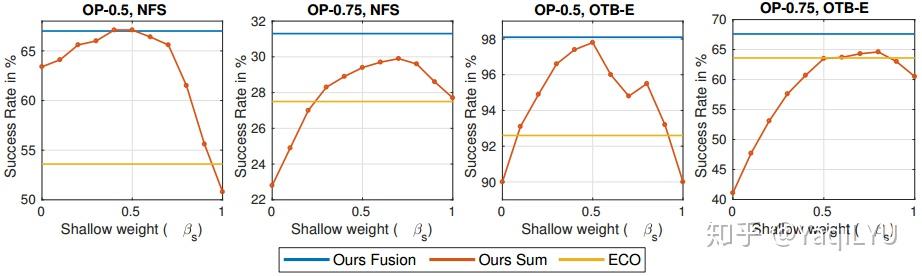 单目标跟踪CVPR 2018 ECO+ 单目标跟踪CVPR 2018 ECO+