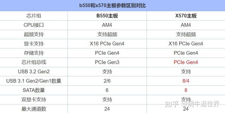 主板b550和x570哪个好?两者有什么区别?