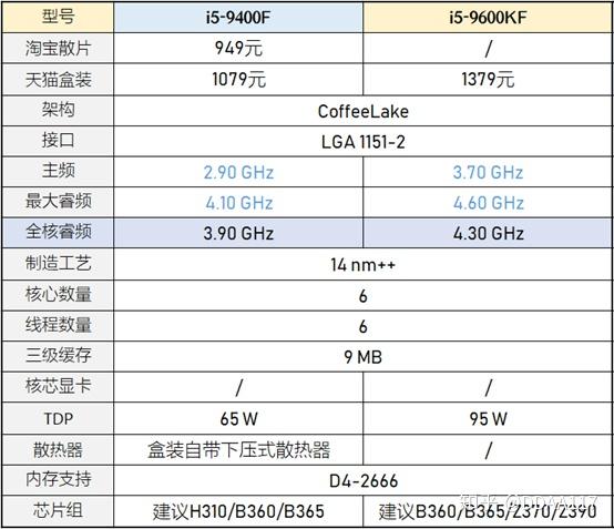 装机帮扶站第517期英特尔平台新秀i59600kf如何搭配最合理
