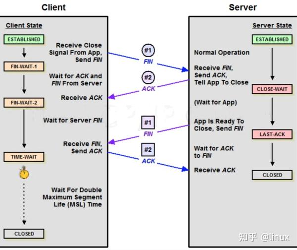 线上大量CLOSE_WAIT的原因深入分析 知乎