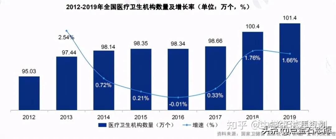 行业图谱医疗行业发展图谱