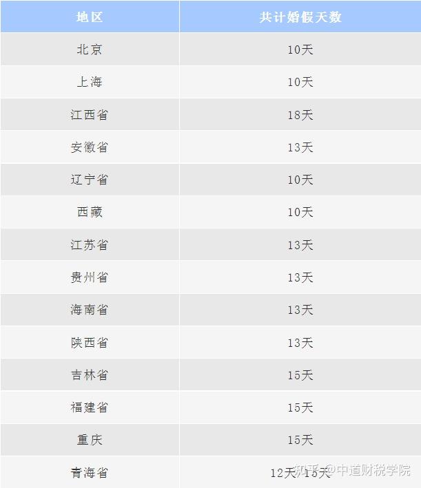 中道咨询官宣2022全国婚假产假育儿假最新标准11月1日起执行