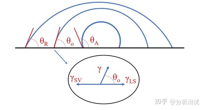 接触角测量仪测量接触角的目的是什么？ - 知乎