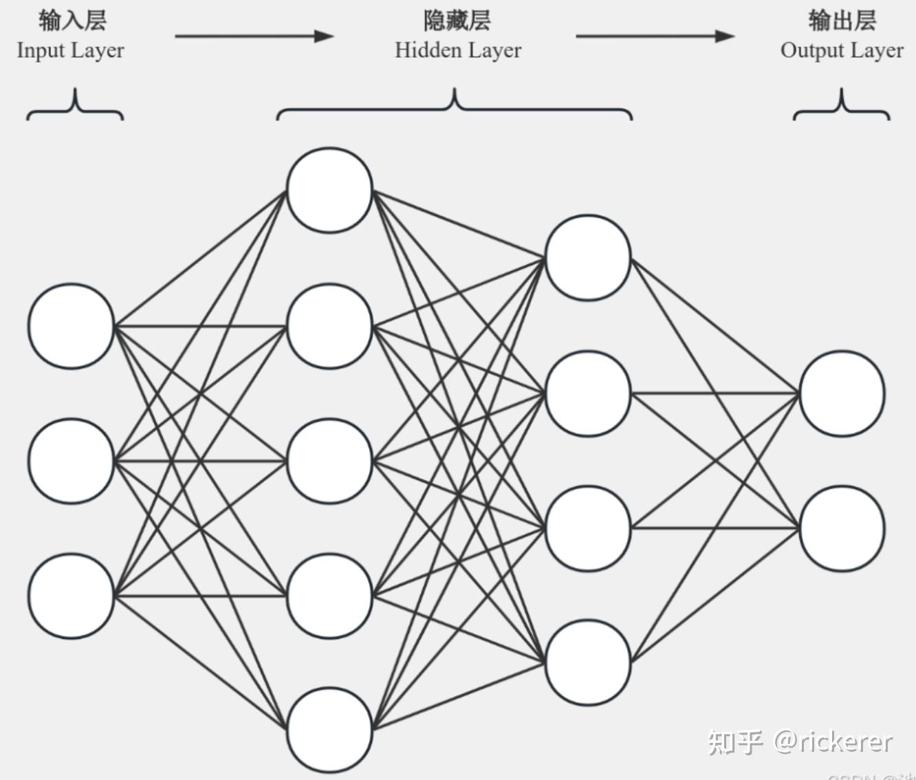 人工神经网络推导(从零开始搭建ann)