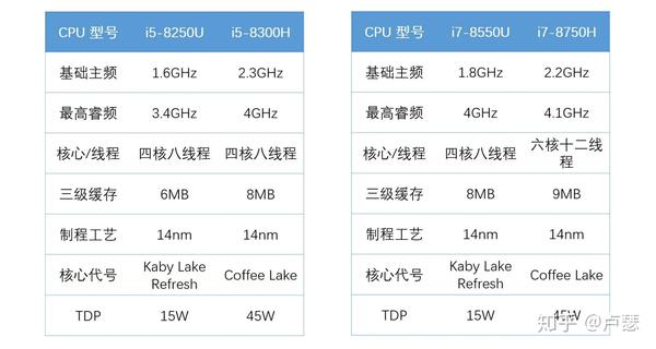 怎么买笔记本cpu
