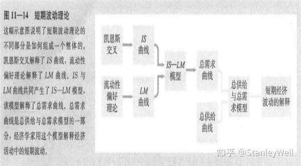 宏观经济学ISLM模型 知乎