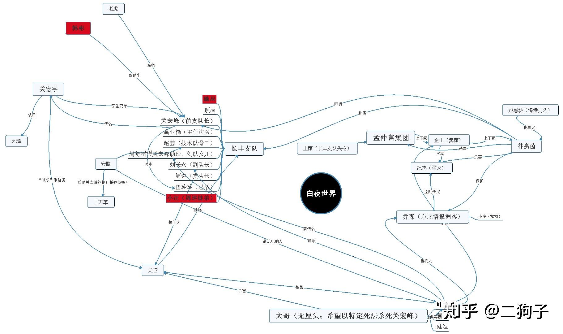 白夜追凶线索梳理