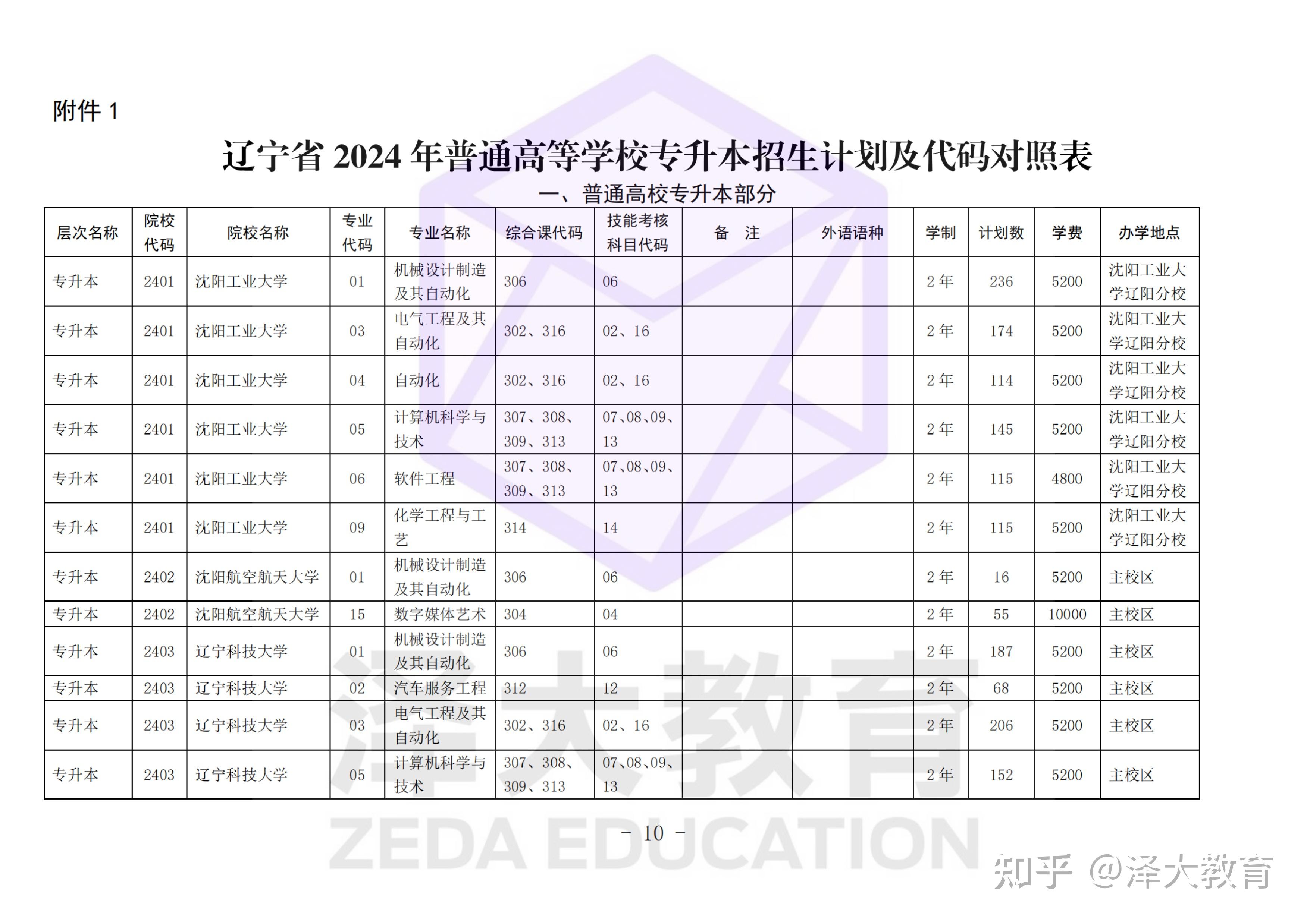 26116人丨2024年辽宁专升本招生计划发布