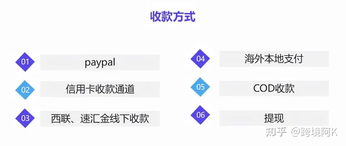 獨立站收款方式盤點