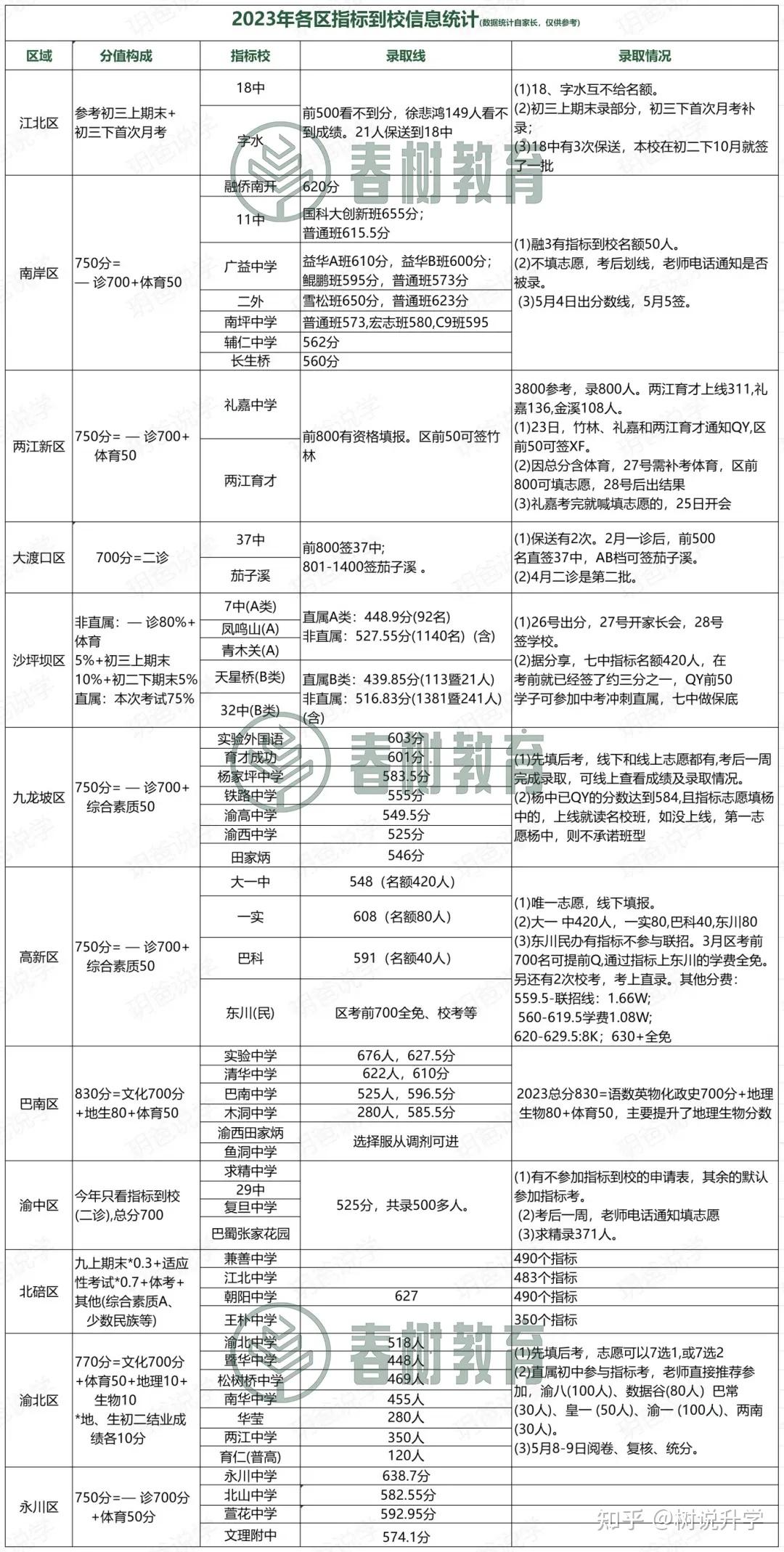 家长速看2024重庆主城9区指标到校到校时间汇总含保送动态