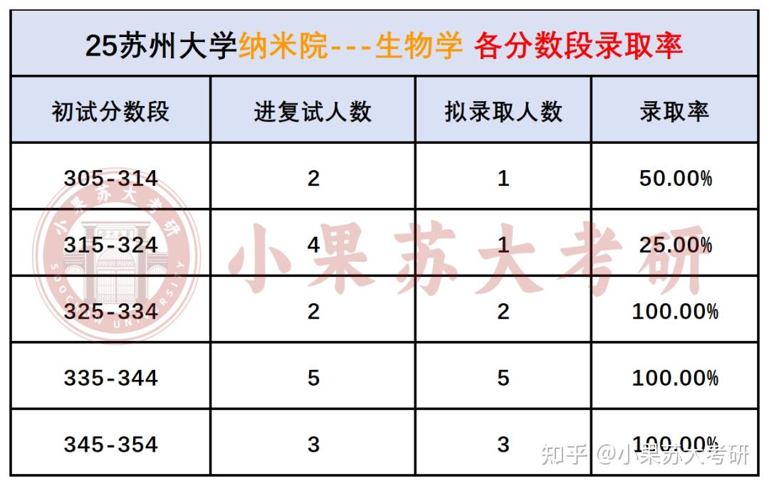 【26考研苏州大学】苏大生物学考试难度分析--附最新考试数据 - 知乎