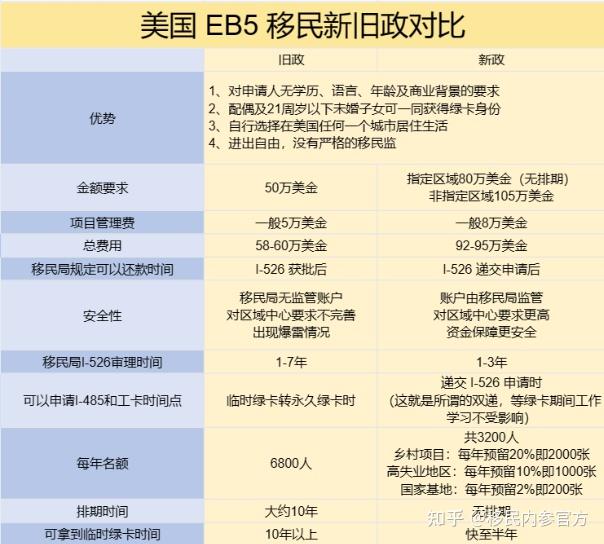 2024年移民美国需要什么条件?主流移民项目解析 - 知乎