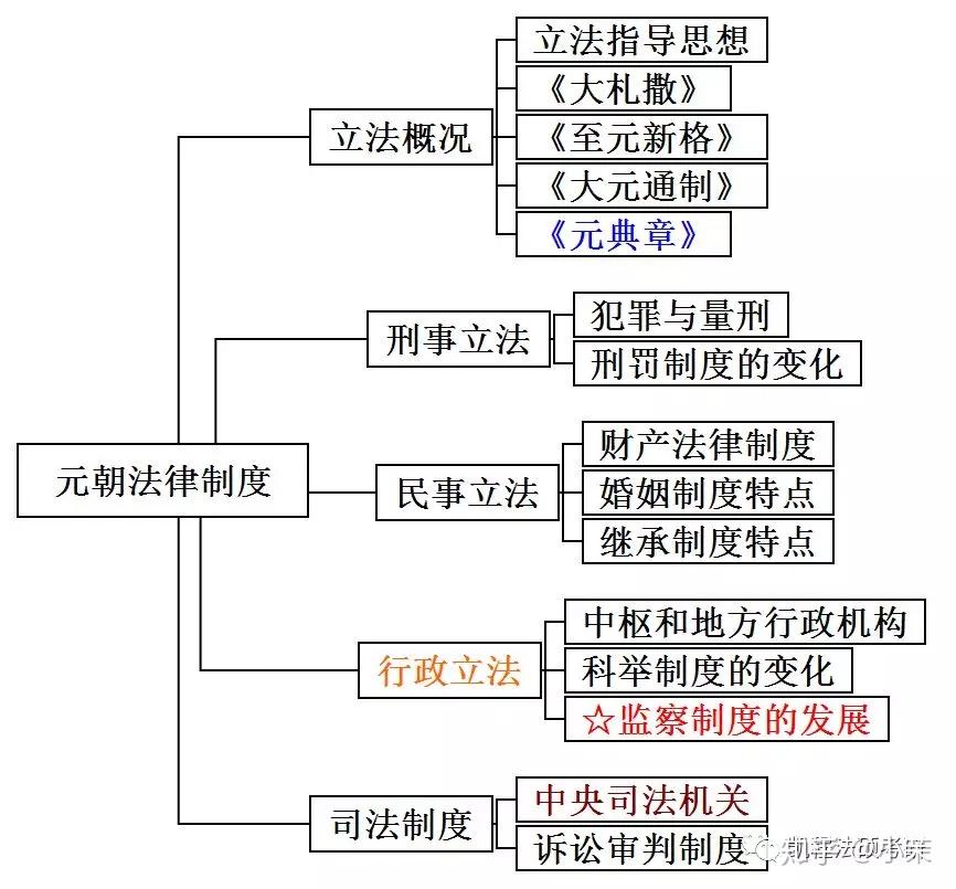 法硕考研备考思维导图 