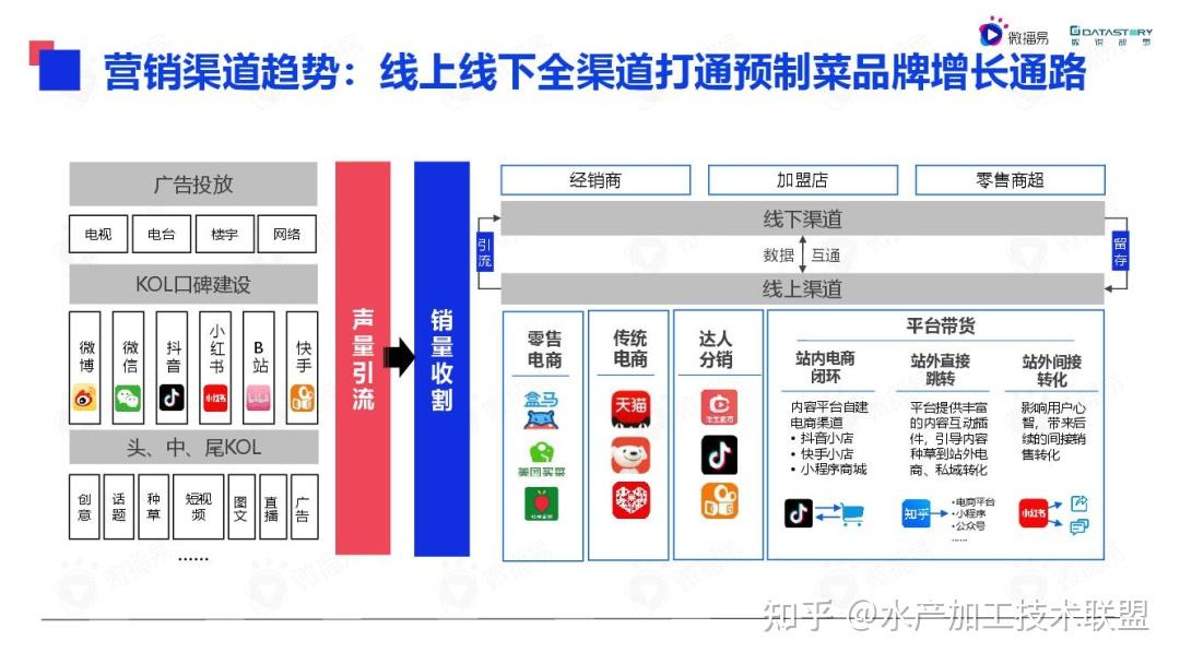 预制菜品牌知晓度排名：正大占46%，排名第一，安井、三全、味知香…均入榜单！ - 知乎