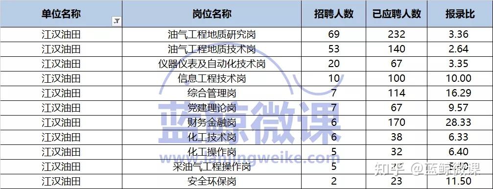 統計中石化2022校招崗位最新報名人數926