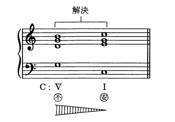 综合和声•序章(和声学习的基础) - 知乎