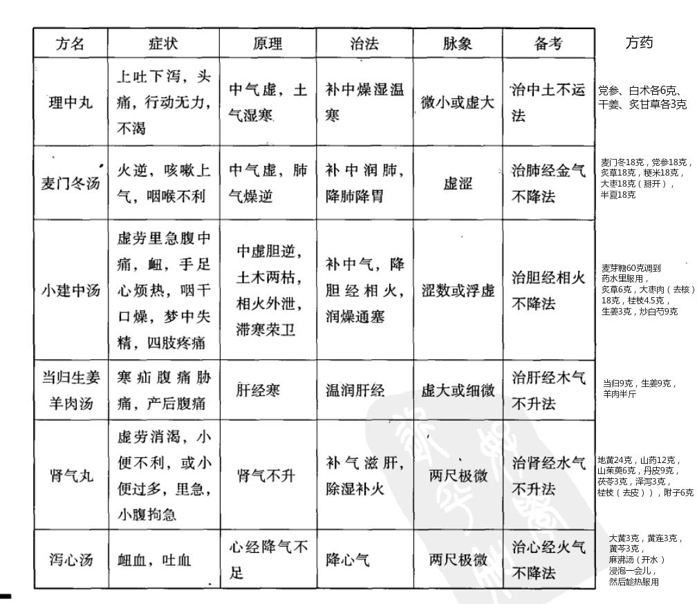 大黄黄芩黄连泻心汤证治本位的意义