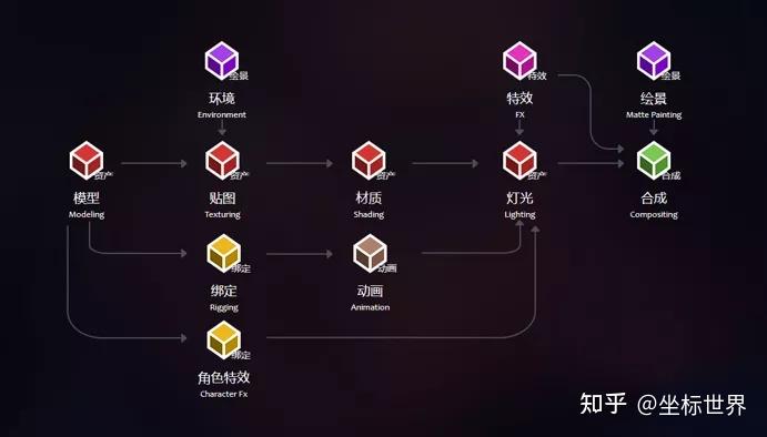 深入解读cg影视后期特效的制作流程